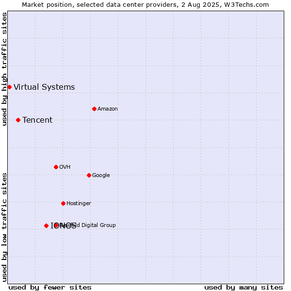 Market position of IONOS vs. Tencent vs. Virtual Systems