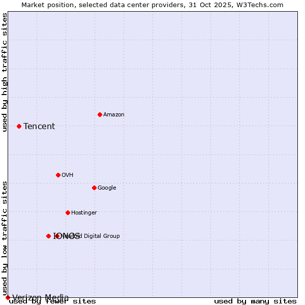 Market position of IONOS vs. Tencent vs. Verizon Media