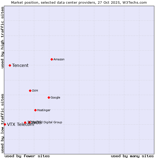 Market position of IONOS vs. Tencent vs. VTX Telecom