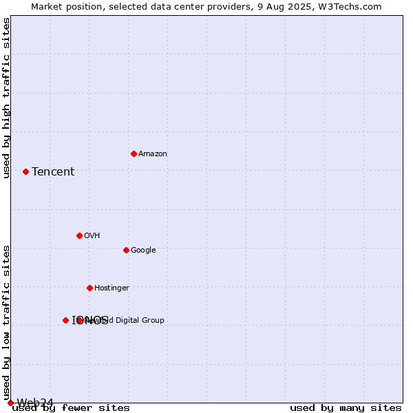 Market position of IONOS vs. Tencent vs. Web24