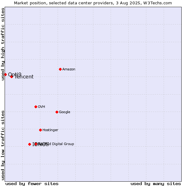 Market position of IONOS vs. Tencent vs. Opti9