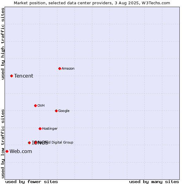 Market position of IONOS vs. Tencent vs. Web.com