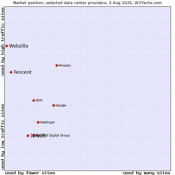 Market position of IONOS vs. Tencent vs. Webzilla