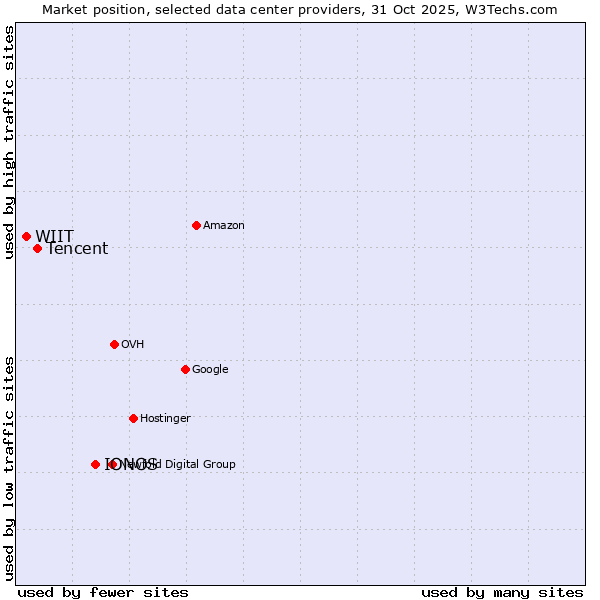 Market position of IONOS vs. Tencent vs. WIIT