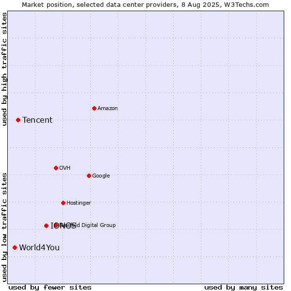 Market position of IONOS vs. Tencent vs. World4You