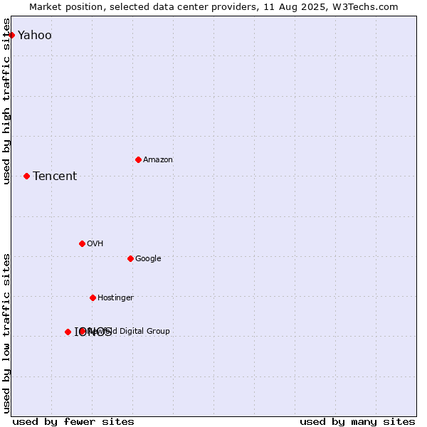 Market position of IONOS vs. Tencent vs. Yahoo