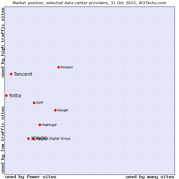 Market position of IONOS vs. Tencent vs. Yotta
