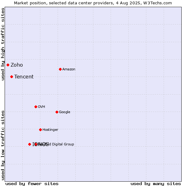 Market position of IONOS vs. Tencent vs. Zoho