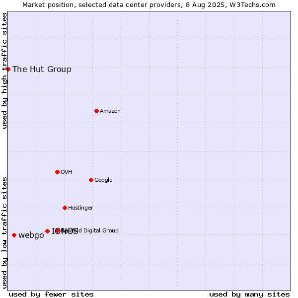 Market position of IONOS vs. webgo vs. The Hut Group