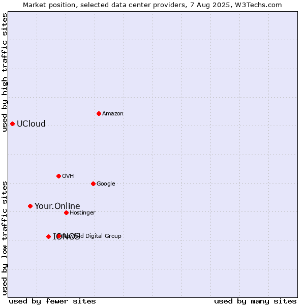 Market position of IONOS vs. Your.Online vs. UCloud