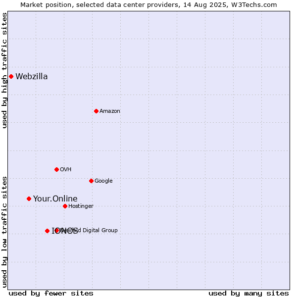 Market position of IONOS vs. Your.Online vs. Webzilla