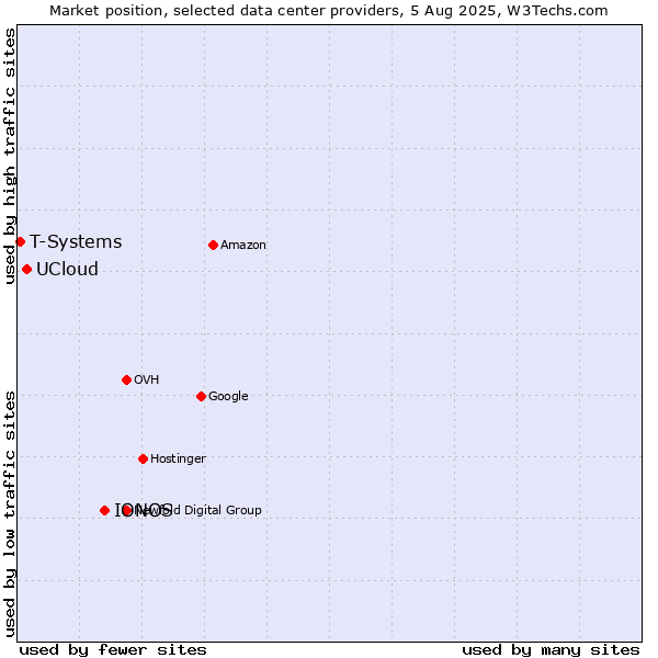 Market position of IONOS vs. UCloud vs. T-Systems