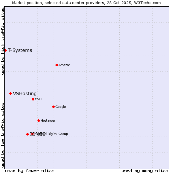 Market position of IONOS vs. VSHosting vs. T-Systems