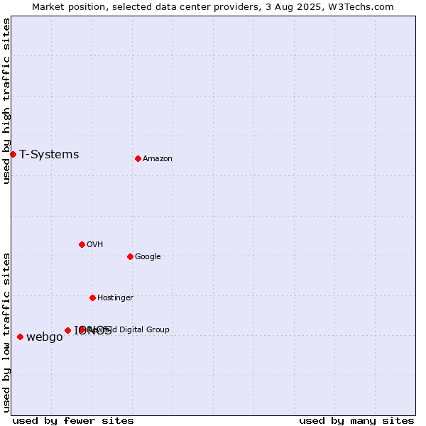 Market position of IONOS vs. webgo vs. T-Systems