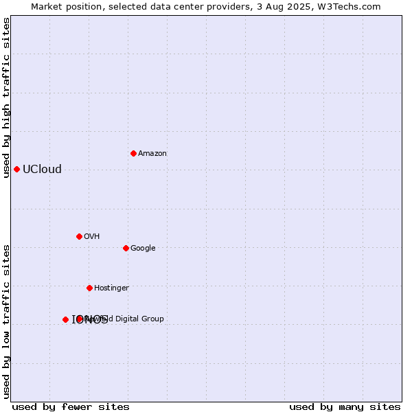 Market position of IONOS vs. UCloud