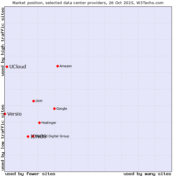 Market position of IONOS vs. UCloud vs. Versio
