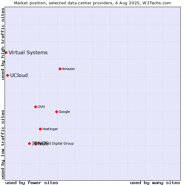 Market position of IONOS vs. UCloud vs. Virtual Systems