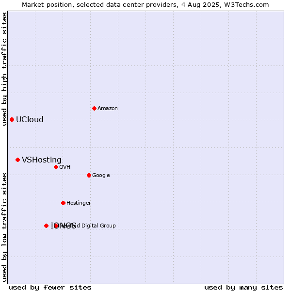 Market position of IONOS vs. VSHosting vs. UCloud