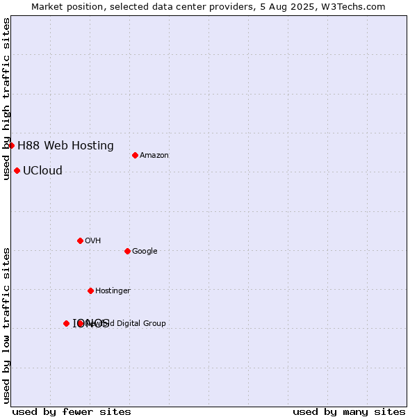 Market position of IONOS vs. UCloud vs. H88 Web Hosting