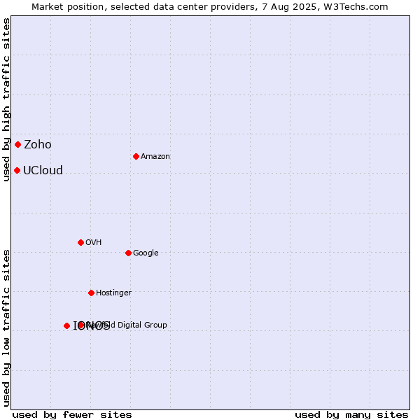 Market position of IONOS vs. Zoho vs. UCloud