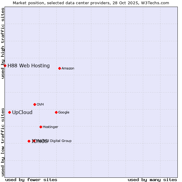 Market position of IONOS vs. UpCloud vs. H88 Web Hosting