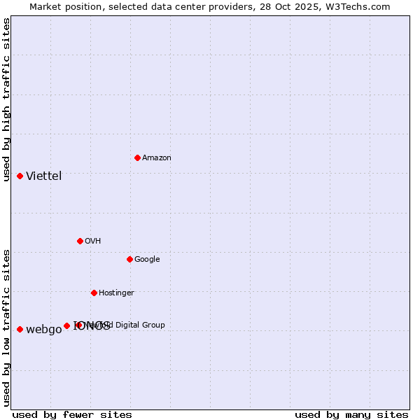 Market position of IONOS vs. webgo vs. Viettel