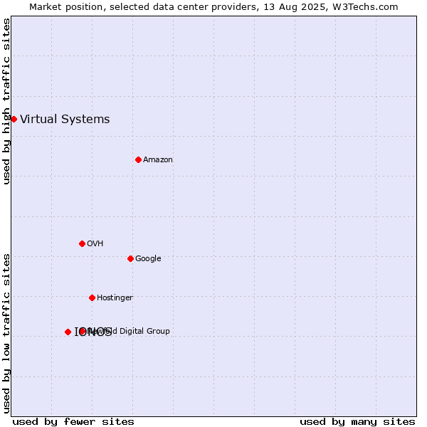 Market position of IONOS vs. Virtual Systems