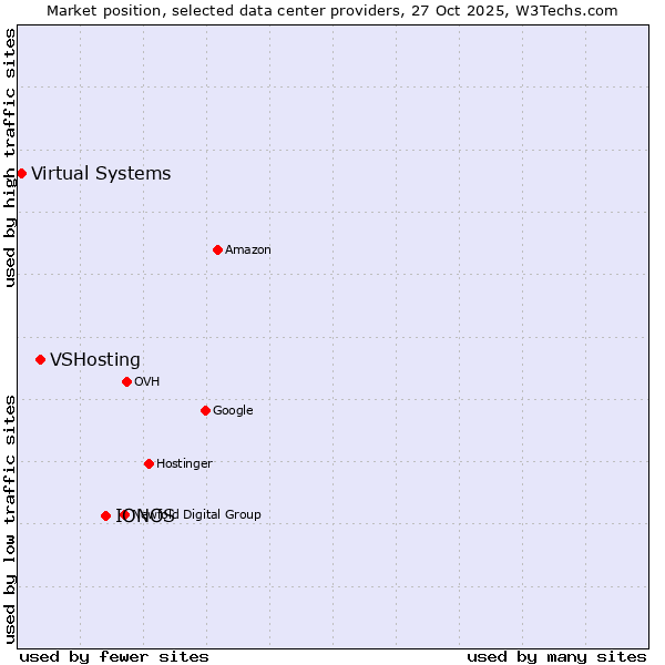 Market position of IONOS vs. VSHosting vs. Virtual Systems