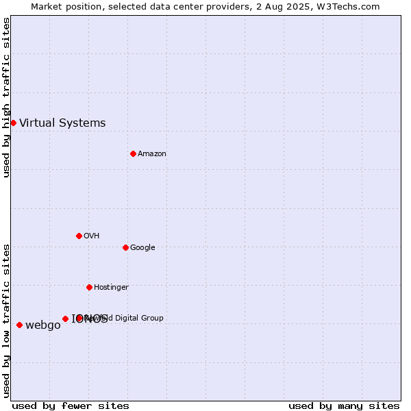 Market position of IONOS vs. webgo vs. Virtual Systems