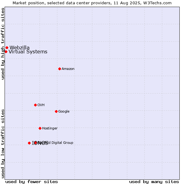 Market position of IONOS vs. Webzilla vs. Virtual Systems