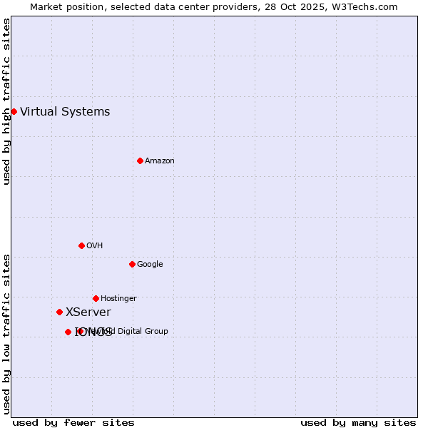 Market position of IONOS vs. XServer vs. Virtual Systems