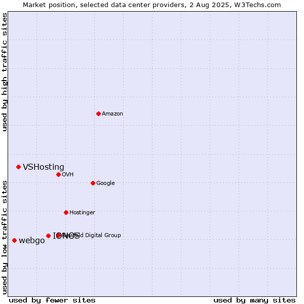 Market position of IONOS vs. VSHosting vs. webgo