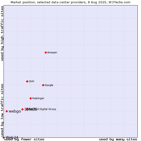 Market position of IONOS vs. webgo vs. Web24