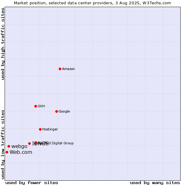 Market position of IONOS vs. webgo vs. Web.com