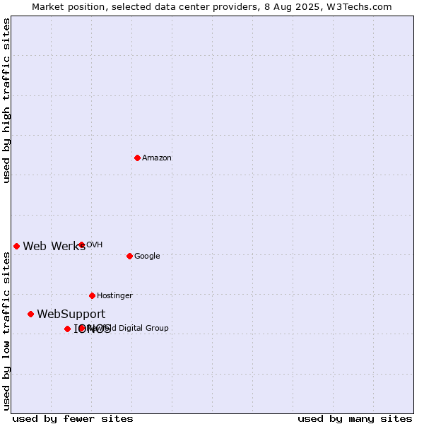 Market position of IONOS vs. WebSupport vs. Web Werks