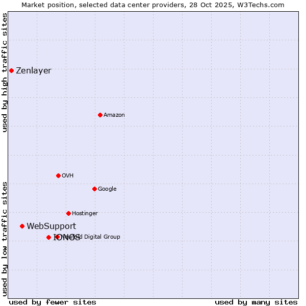 Market position of IONOS vs. WebSupport vs. Zenlayer