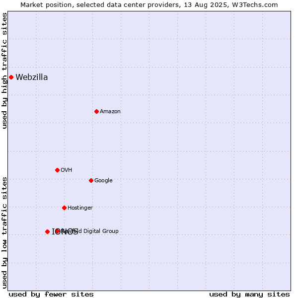 Market position of IONOS vs. Webzilla