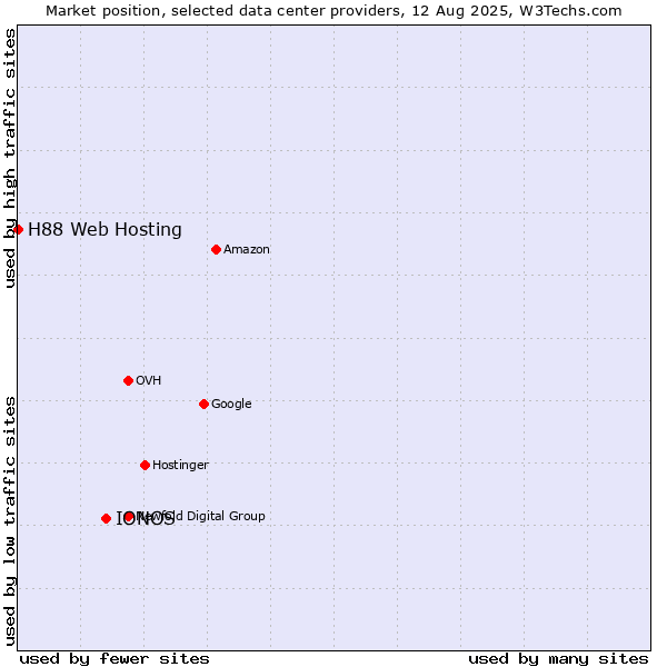 Market position of IONOS vs. H88 Web Hosting
