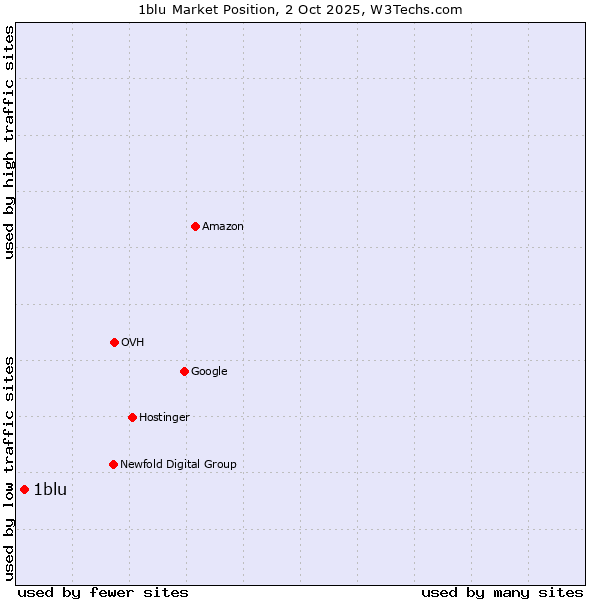 Market position of 1blu