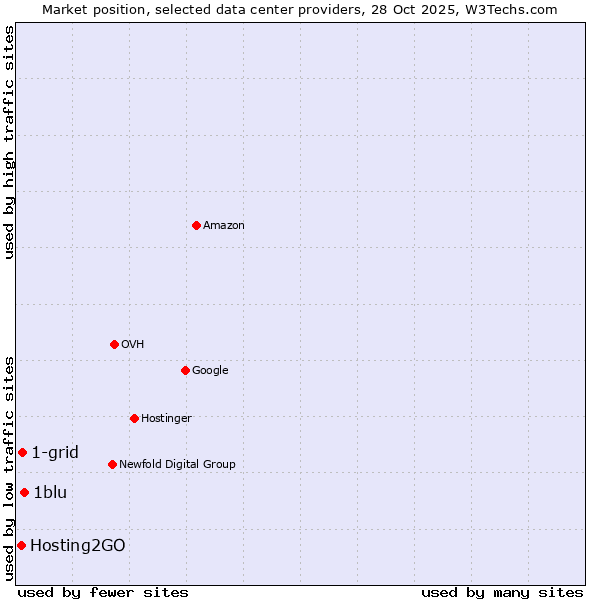 Market position of 1blu vs. 1-grid vs. Hosting2GO