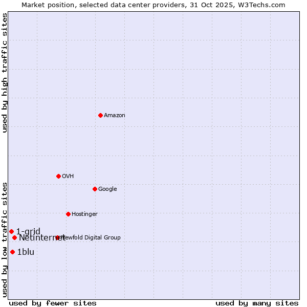 Market position of Netinternet vs. 1blu vs. 1-grid