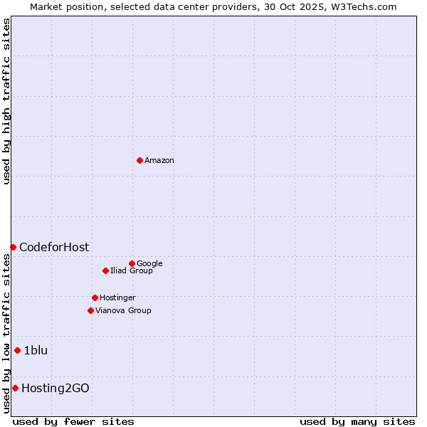 Market position of 1blu vs. Hosting2GO vs. CodeforHost