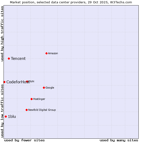 Market position of Tencent vs. 1blu vs. 360 Internet