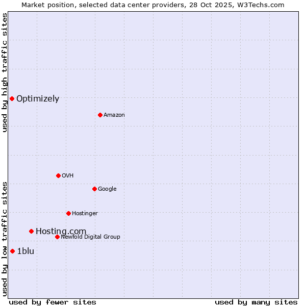 Market position of Hosting.com vs. 1blu vs. Optimizely