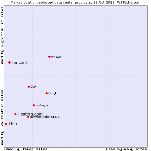 Market position of Hosting.com vs. Tencent vs. 1blu