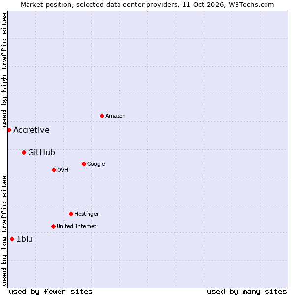 Market position of GitHub vs. 1blu vs. Accretive