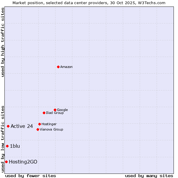 Market position of Active 24 vs. 1blu vs. Hosting2GO