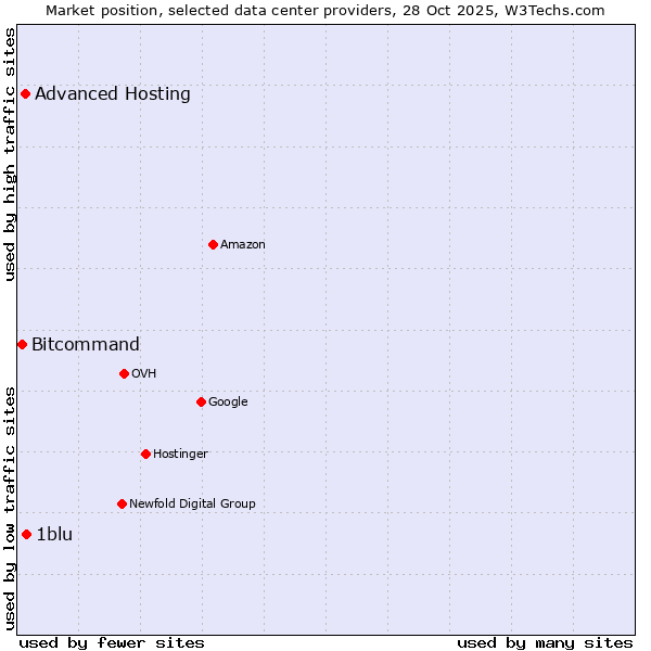 Market position of 1blu vs. Advanced Hosting vs. Bitcommand