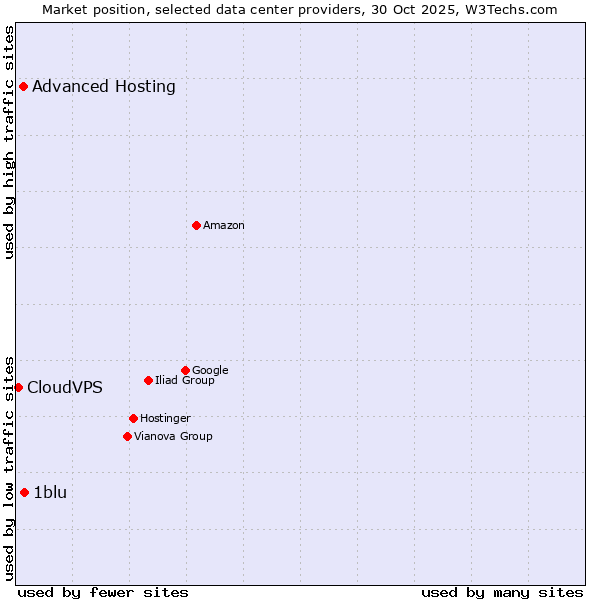 Market position of 1blu vs. Advanced Hosting vs. CloudVPS