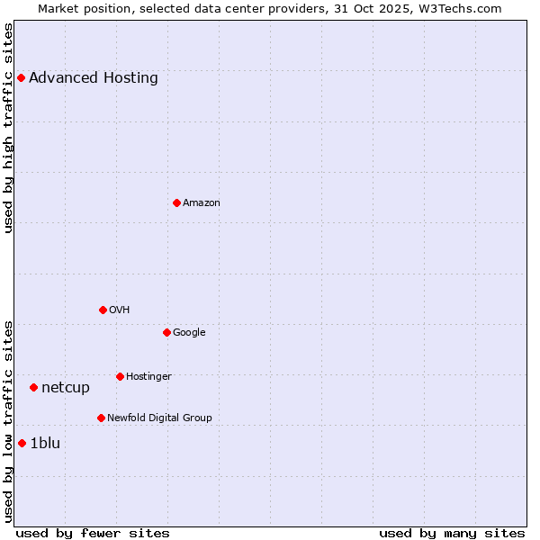 Market position of netcup vs. 1blu vs. Advanced Hosting